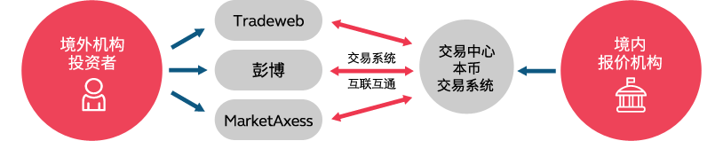 交易流程 交易流程