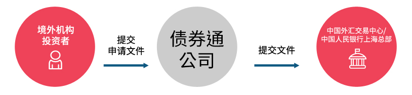 入市流程 入市流程