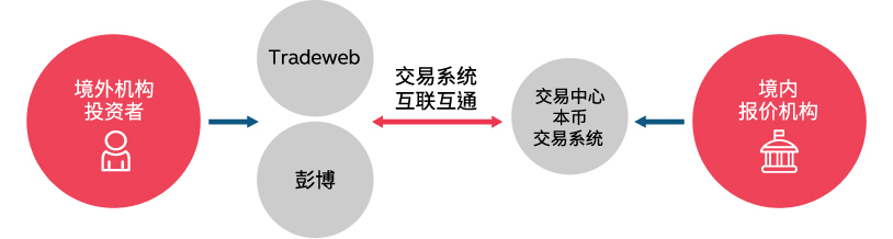 交易流程 交易流程