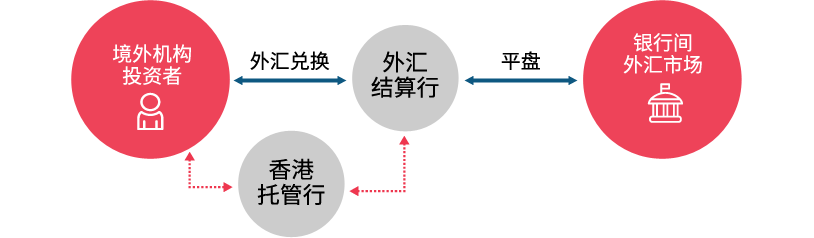 外汇流程 外汇流程