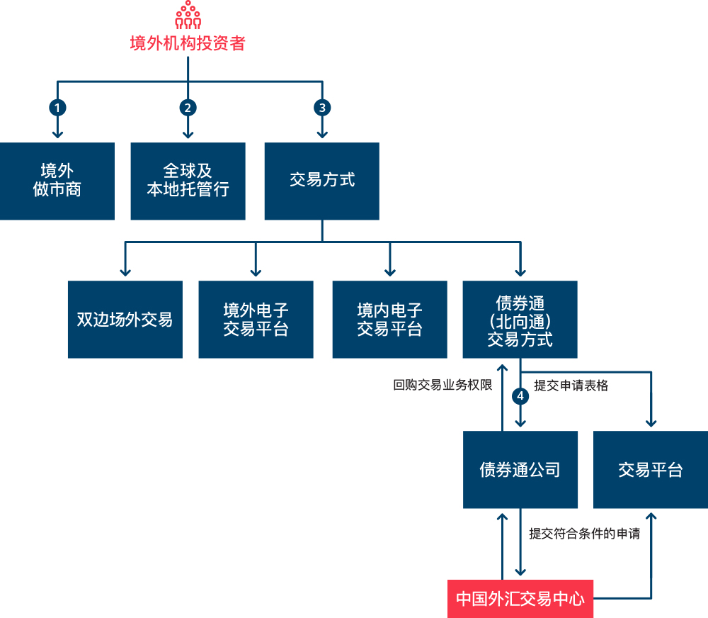 离岸人民币债券回购业务申请流程图