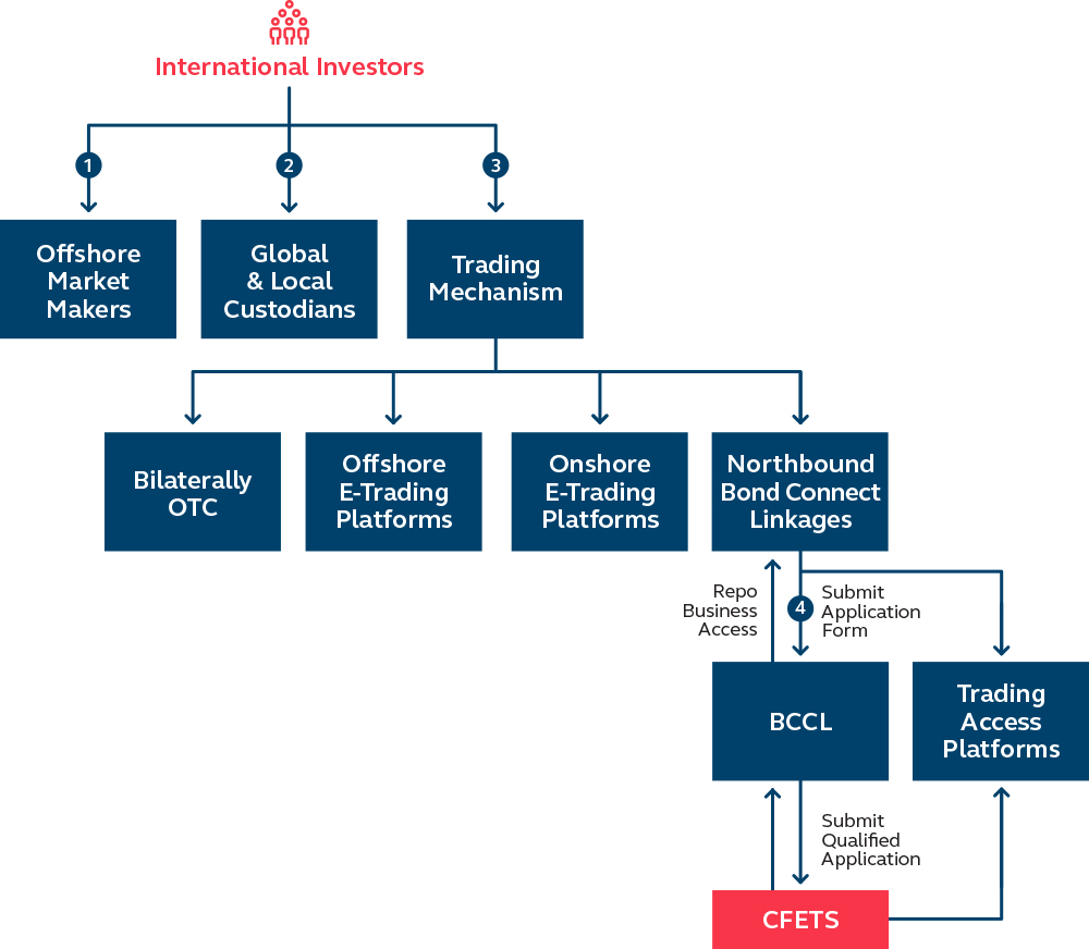 How to get ready for Offshore RMB Bond Repo