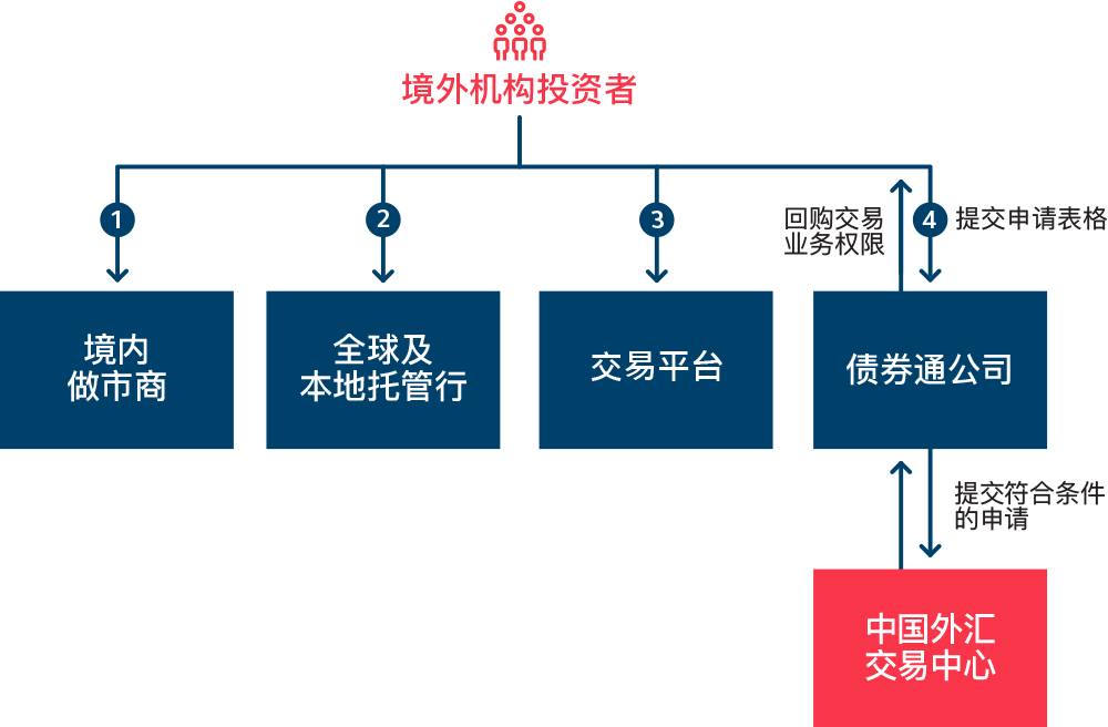 跨境回购业务权限开通流程图