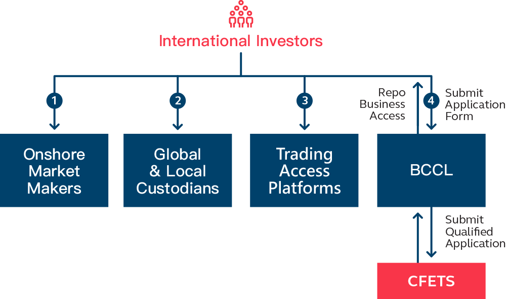 Getting access to Cross-Boundary Bond Repo